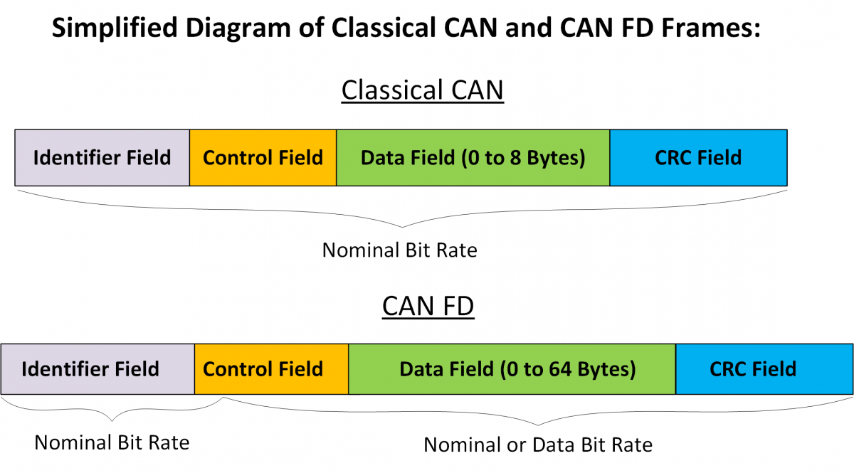 CAN FD Protocol Tutorial Kvaser Advanced CAN Solutions