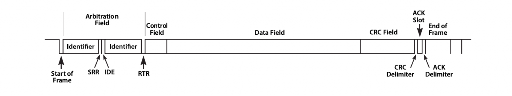 Controller Area Network (CAN BUS) Protocol