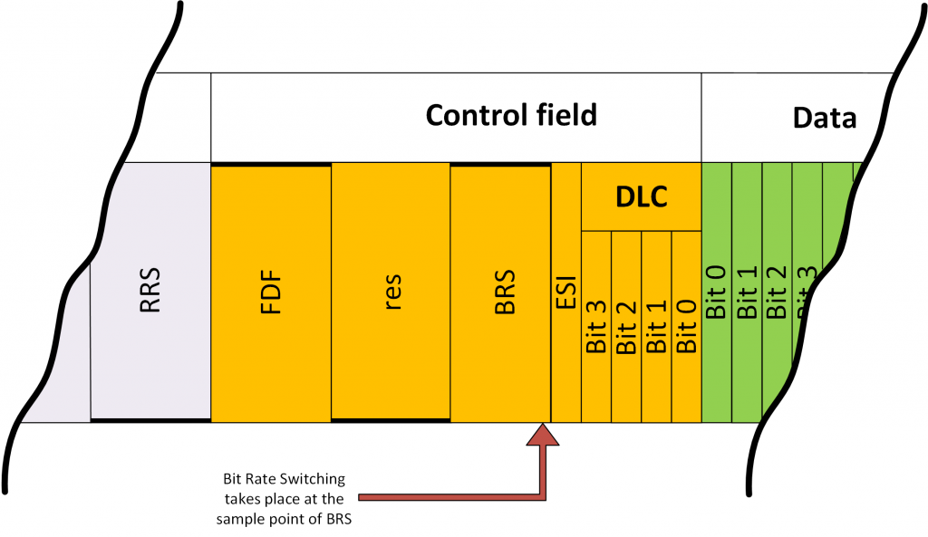 CAN FD Protocol Tutorial - Kvaser - Advanced CAN Solutions