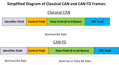 CAN FD Protocol Tutorial - Kvaser - Advanced CAN Solutions
