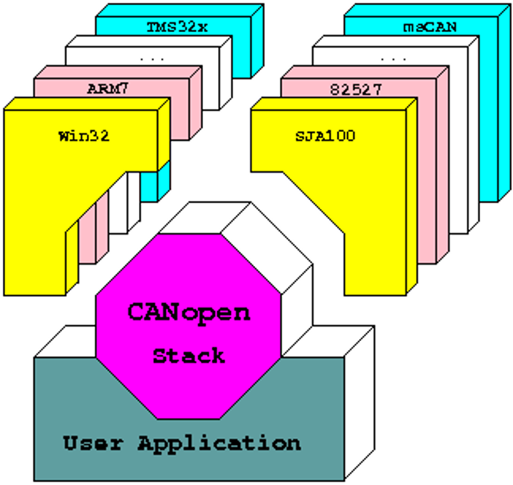 CANopen Driver Packages