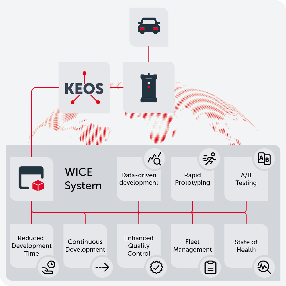 WICE system features