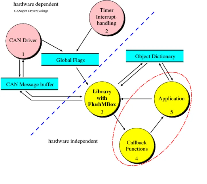 CANopen Master/Slave Protocol Library CANopen Master/Slave Protocol Library