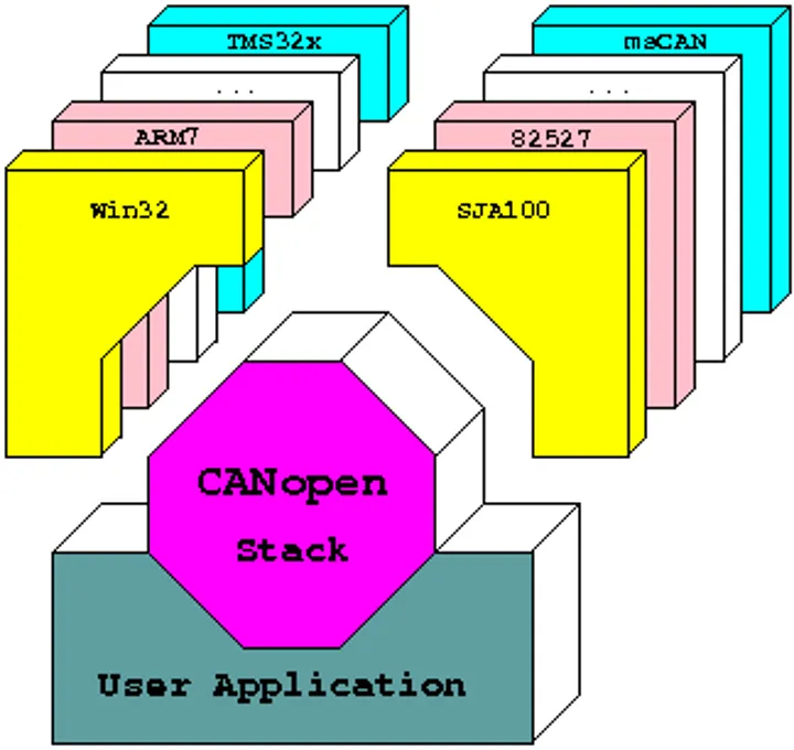 CANopen Driver Packages CANopen Driver Packages