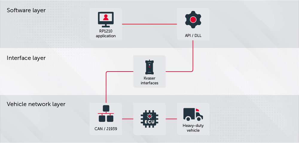 Introduction to RP1210